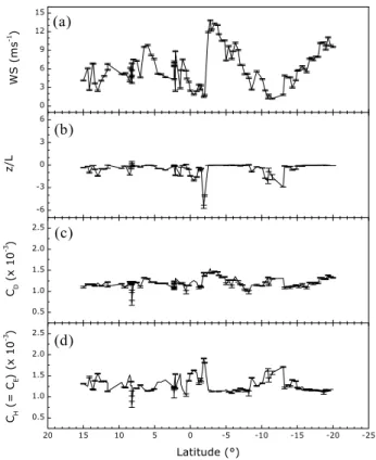 Fig. 3. Latitudinal variation of air-sea interaction parameters along cruise leg-1. (a) Wind Speed (W S, ms −1 ); (b) Stability Parameter (z/L); (c) Drag Coefficient (C D , × 10 −3 ); (d) Sensible Heat and Water Vapour exchange coefficients (C H and C E , 
