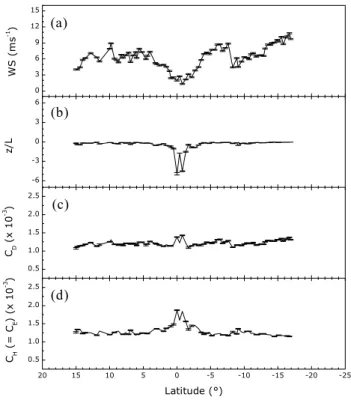 Fig. 4. Longitudinal variation of air-sea interaction parameters along cruise leg-2. (a) Wind Speed (W S , ms −1 ); (b) Stability  Pa-rameter (z/L); (c) Drag Coefficient (C D , × 10 −3 )); (d)  Sensi-ble Heat and Water Vapour exchange coefficients (C H and