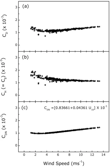 Fig. 8. Wind speed dependence of air-sea exchange coefficients: (a) C H (= C E ); (b) C D and (c) C DN .