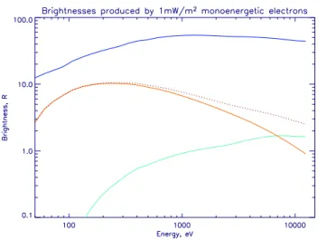 Fig. 13. Model shape of the cross section for production of the O + 4 D 0 state from atomic oxygen.