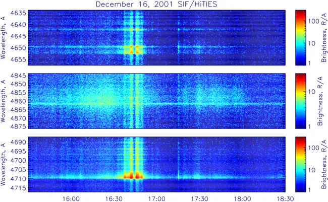 Fig. 2. Overview plot of the SIF data from 15:30–18:30 UT, 16 December 2001. The panels show the time dependence of the spectra of the N + 2 1N(1,3) band, H β , and the N +2 1N(0,2) band, respectively, as measured by HiTIES.