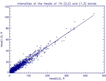 Fig. 9. Plots of O1 vs. O3 (cyan diamonds), and O2 vs. O3 (orange triangles) in electron aurora