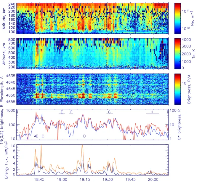 Fig. 10. The event of 14 January 2002. Panels from top to bottom: ESR measurement of electron number density in the E-layer, and electron temperature in the F-layer; time evolution of 1N(1,3) spectra recorded by the HiTIES; line plots of N + 2 1N(0,2) (blu