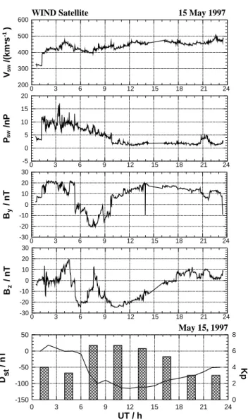 Figure 1.  (a) Solar wind speed, (b) Solar wind dynamical pressure, (c) IMF By, (d) IMF Bz, (e)  Magnetic indices of Dst and Kp