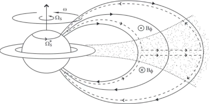 Fig. 1. Sketch of a meridian cross section through Saturn’s quasi- quasi-axisymmetric inner and middle magnetosphere, extending to  dis-tances of ∼ 15–20 R S in the equatorial plane