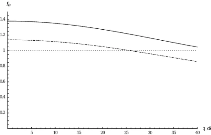 Fig. 3. Plot of the magnetic field factor f B appearing in the ex- ex-pression for the horizontal ionospheric current (Eq