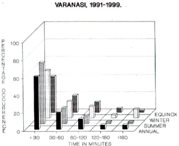 Fig. 1. Percentage occurrence of patch duration is given for dif- dif-ferent seasons of 1991–1993 and 1998–1999