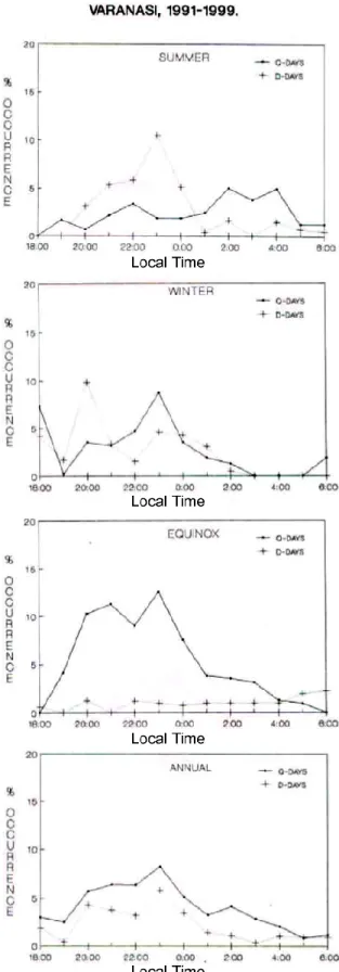 Fig. 5. Variation in scintillation occurrence rate with mean sunspot number for different seasons (summer, winter and equinox) during the years 1991–1999 is shown.