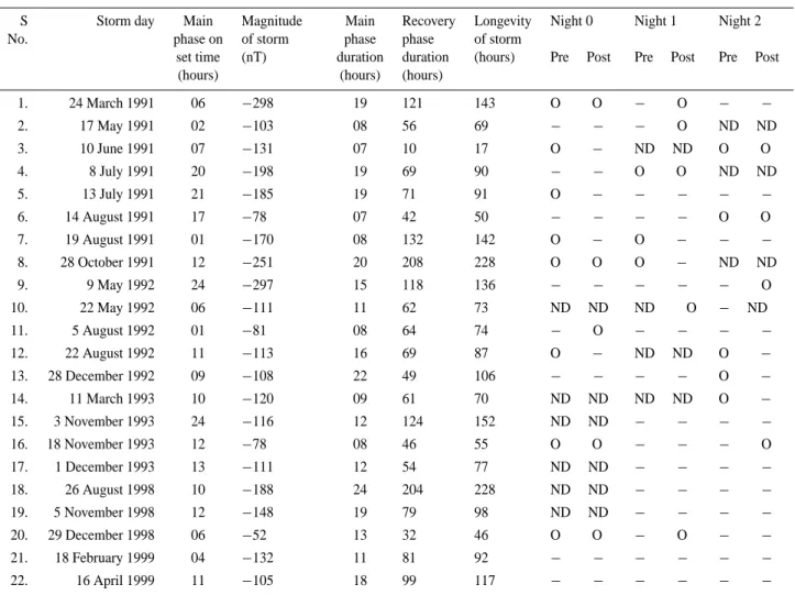 Table 1. Nighttime scintillation activity for the geomagnetic storm (D st < − 50 nT), IST=UT+5.5 h; O=Scintillation present; − =No Scintil- Scintil-lation; ND= No Data.