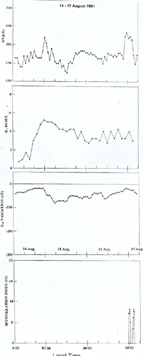 Fig. 8. Example of a magnetic storm that occurred during 29 − 31 December 1998. The top panel is ionospheric F-layer height (h 0 F) at Ahmedabad, the two middle panels are K p and D st and the  bot-tom panel shows the occurrence times of scintillation acti