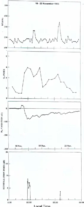 Fig. 10. Example of a magnetic storm that occurred during 28 − 31 October 1991. The top panel is ionospheric F-layer height (h 0 F) at Ahmedabad, the two middle panels are K p and D st and the  bot-tom panel shows the occurrence times of scintillation acti