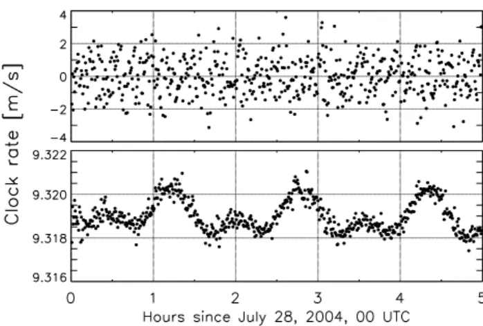 Fig. 2. Rate (or Drift) of the CHAMP (upper panel) and GRACE (lower panel) 30 s-satellite clock solutions for 28 July 2004