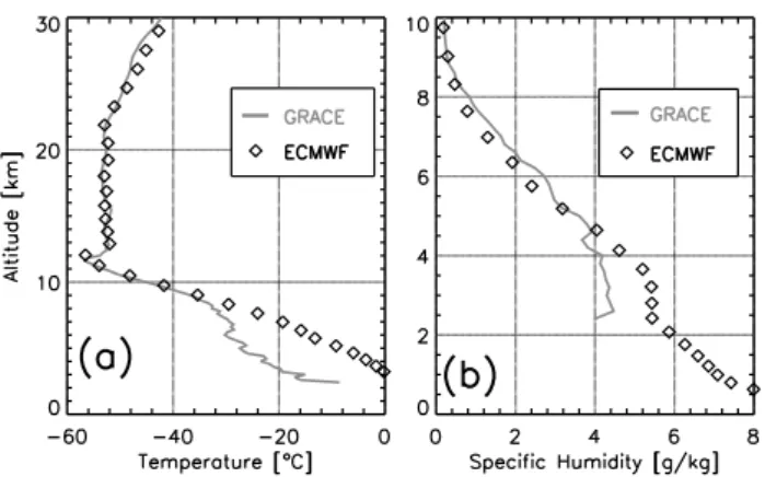 Fig. 3. Vertical profiles of (a) dry temperature and (b) spe- spe-cific humidity, derived from the first occultation measurement aboard GRACE, compared with corresponding ECMWF analysis (55.31 ◦ N, 22.32 ◦ E), 28 July 2004, 06:10 UTC.