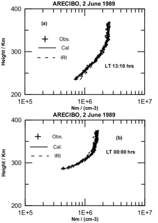 Fig. 2. A scatter plot showing diurnal variation of the parameter B0 derived from the I.S