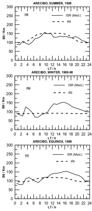 Fig. 3. Variation of median values of B0 observed at Arecibo and those obtained from the IRI model for (a) summer, (b) winter and (c) equinox