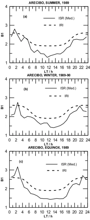 Fig. 5. Variation of median values of B1 observed at Arecibo and those obtained from the IRI model for (a) summer, (b) winter and (c) equinox