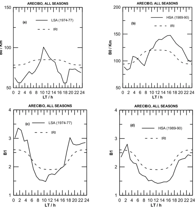 Fig. 6. Plots showing the median values of B0, B1 parameters obtained from the I.S. measurements, along with the IRI model during low and high solar activity periods