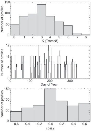 Figure 2 shows histograms of the distributions of the quan- quan-tities characterizing the density profiles