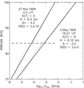 Fig. 3. Conductivity profiles calculated from the CP-6 median elec- elec-tron density profiles (dashed lines) and the log-linear  approxima-tion of these profiles by Eq