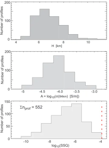 Fig. 5. Dependence of the scale height H on solar zenith angle (cos χ) and geomagnetic condition