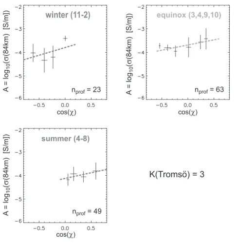 Fig. 6. Dependence of the constant A on solar zenith angle and season for  ge-omagnetic conditions K = 3.