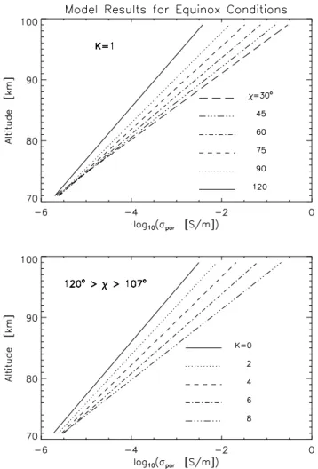 Fig. 7. Examples of conductivity variations with solar zenith angle (upper panel) and with geomagnetic activity (lower panel), both for equinox conditions.