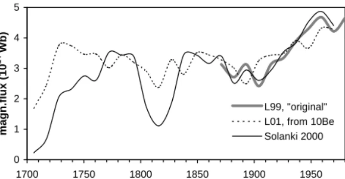 Fig. 4. 11-year running mean solar magnetic fluxes: the “original”