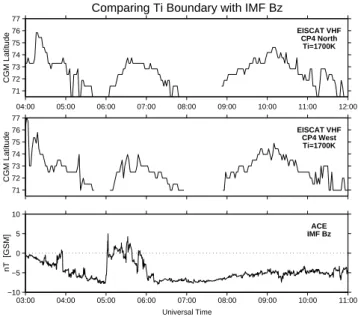 Fig. 8. The upper two panels show the T i =1700 K isocontour boundary derived from EISCAT Beam 1 and Beam 2, and the  bot-tom panel shows IMF B Z observed by ACE