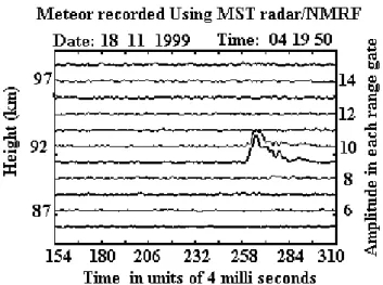 Fig. 1. Time variation of MST radar echo from a typical under- under-dense Meteor trail.