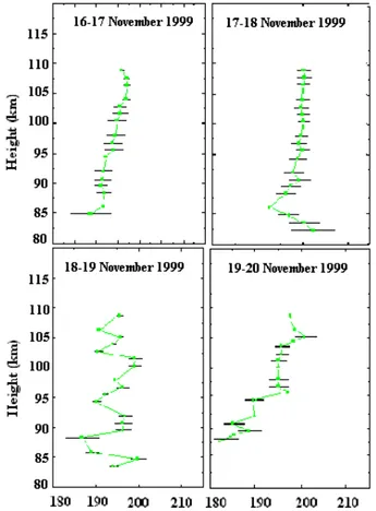 Figure 5 shows the height profiles of the mean temperature during the post-midnight period deduced from meteor trails.