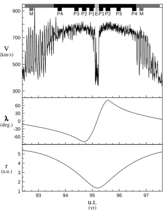 Fig. 2. Solar rotation histograms of ρ(N − P t ) and ρ(P m -P k ) (left and right panel, respectively) are shown for the interval from mid-92 to 97