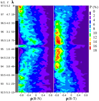 Fig. 3. Solar rotation histograms of ρ(B − N ) and ρ(B − T ) in the same format of Fig