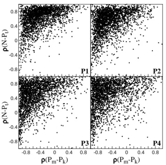Figure 5 shows scatter plots of ρ(N − P t ) versus ρ(P m - -P k ) for the four pairs of polar wind samples (P1 to P4)