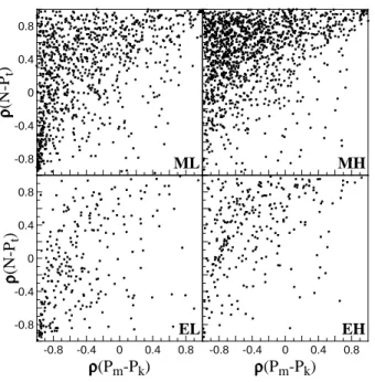 Figure 9 shows frequency distributions of the amplitudes of magnetic (P m , thick line), thermal (P k , thin line), and total (P t , dashed line) pressure fluctuations