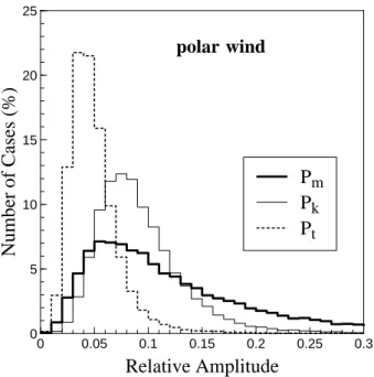 Fig. 9. Frequency distributions of the relative amplitudes for mag- mag-netic (P m , thick line), thermal (P k , thin line), and total (P t , dashed line) pressure fluctuations in polar wind.