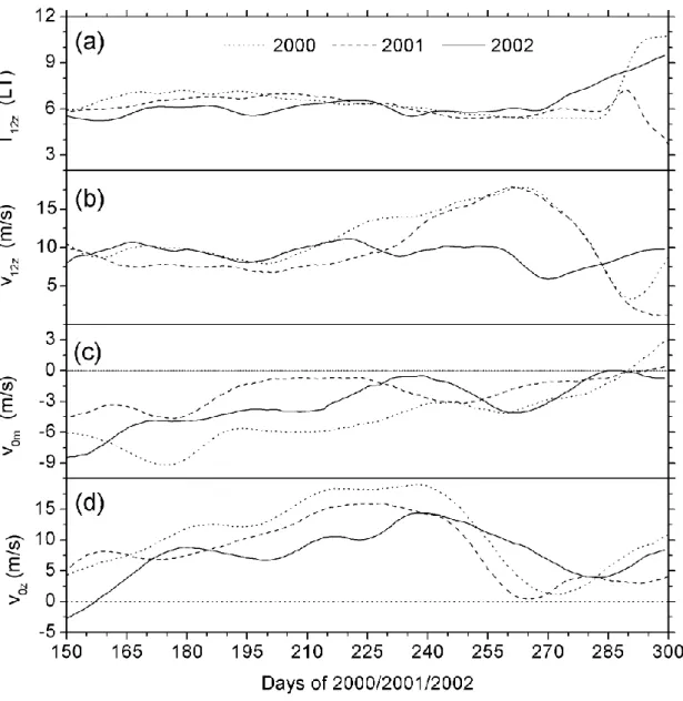 Fig. 1. Time series of (a) zonal SDT phases T 12z , (b) zonal SDT amplitudes (v 12z ), (c) meridional prevailing winds (v om ) and (d) zonal prevailing winds (v oz ) at 93 km over Collm in summer and autumn 2000, 2001, and 2002.