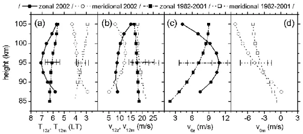 Fig. 2. September 2002 mean profiles of (a) SDT (b) SDT amplitudes (c) zonal prevailing winds and (d) meridional prevailing winds over Collm