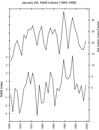 Fig. 2. The cumulative sum of squares for differences between the January interannual geomagnetic AA and NAM indices
