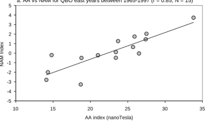 Fig. 4. Scatter plot of the January geomagnetic AA index and the January NAM index from 1965–1997 for (a) Januaries in which the QBO winds are easterly, and (b) Januaries in which the QBO winds are westerly