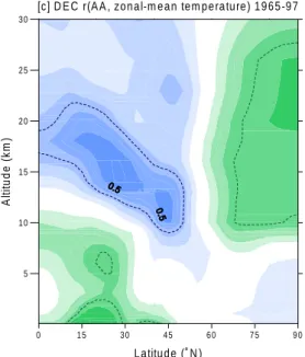 Fig. 5. Correlation coefficients between the geomagnetic AA index and (a) December zonal-mean zonal wind, (b) January zonal-mean zonal wind, (c) December zonal-mean temperature, (d) January zonal-mean temperature, from 1965–1997