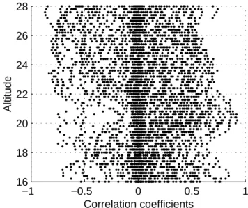 Fig. 4. Correlation coefficients for 128x128-pixel image sub-blocks at 61 projected altitudes (16–28 km), showing the presence of an object at 20 km in the modelled pair of test images.
