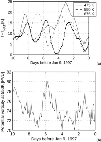 Table 1. T NAT for the three isentropic levels under considera- considera-tion calculated according to Hanson and Mauersberger (1988) with 4.6 ppm H 2 O