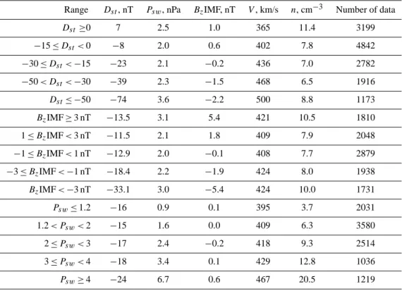 Table 1. D st and solar wind parameters inside each subset studied.