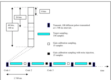 Fig. 2. Spatial response of the E-layer part of the experiment con- con-taining lag profiles at 32, 64, 96 and 128 µs.