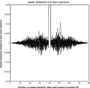 Fig. 5. Sums of the spatial ambiguities as a function of the lag in the D-layer part of the experiment, given in percents relative to the main peak.
