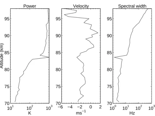 Fig. 6. Example data measured in Tromsø by EISCAT VHF radar at 224 MHz. Antenna pointing is vertical