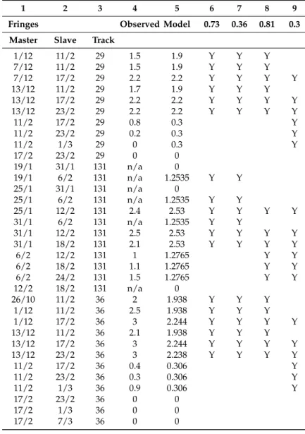Table 4. List of forty-nine (49) interferograms of the Gulpinar-Babakale area produced by the COMET LiCSAR (http://comet.nerc.ac.uk/COMET-LiCS-portal/)