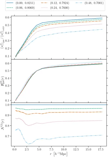Fig. 10. Similar to Fig. 8, but for the second moment of the radial pair- pair-wise velocity.