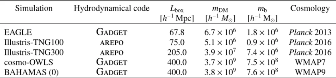 Table 1. Characterisation of the various simulations used in this work.