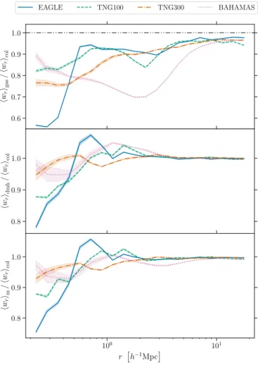 Fig. 3. Ratio between the mean pairwise velocity of matter (solid lines) and gas (dashed lines) components with respect to collisionless matter only at z = 0 for various feedback models in the BAHAMAS suite of simulations.